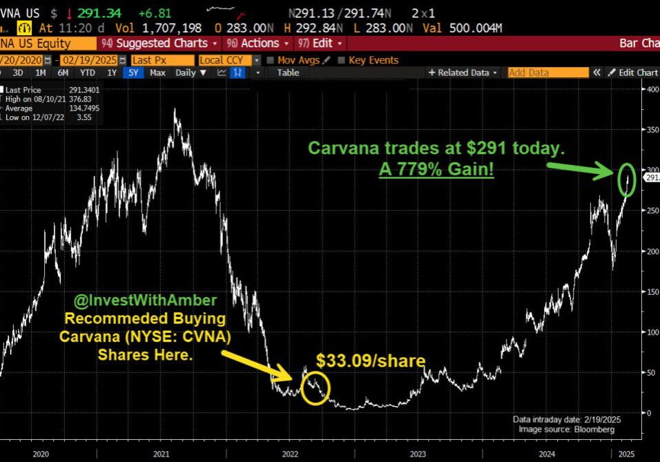Carvana stock chart.